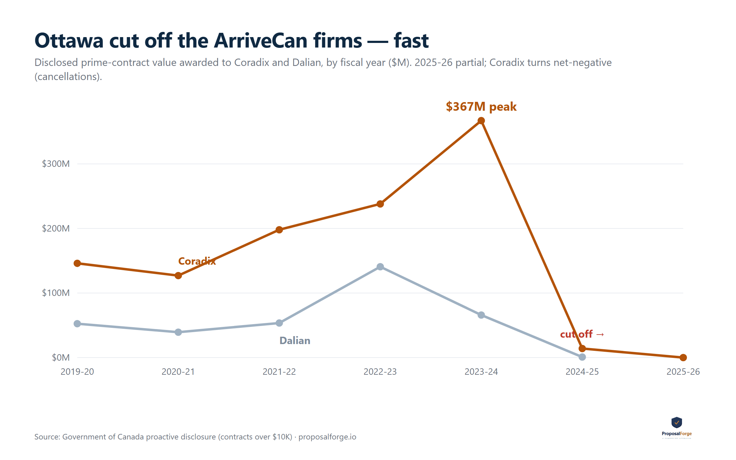 Federal contract value awarded to Coradix and Dalian by fiscal year, showing the spike to 2023-24 and the sharp drop after.