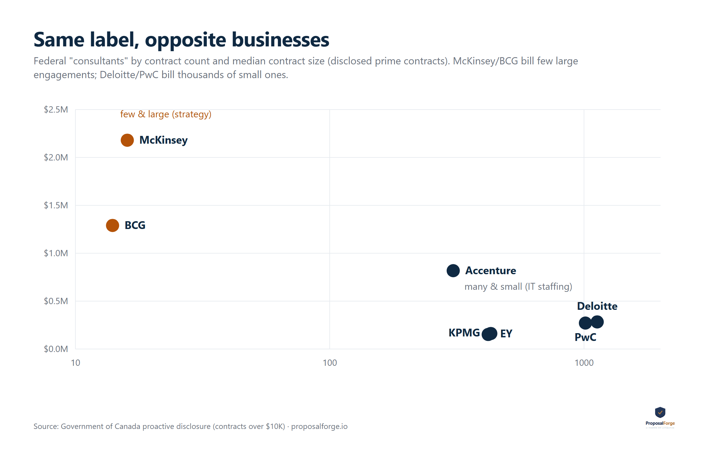 Federal consultants plotted by contract count and median contract size — McKinsey and BCG do few large engagements while Deloitte and PwC do thousands of small ones.
